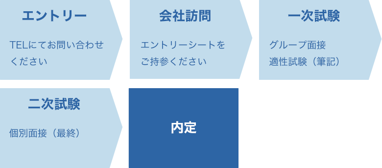 採用フロー