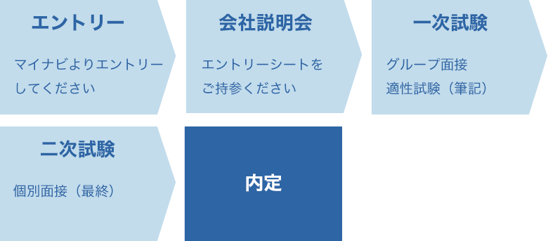 採用フロー